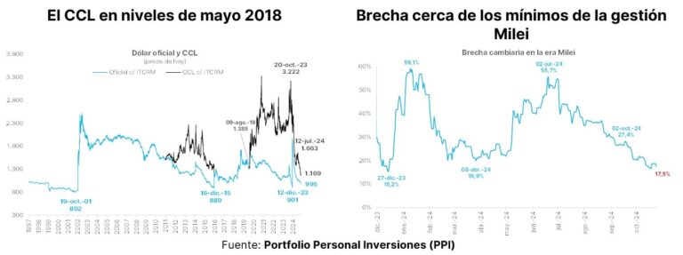 Dólar: el blue cae de nuevo y toca el valor más bajo desde mediados de mayo
