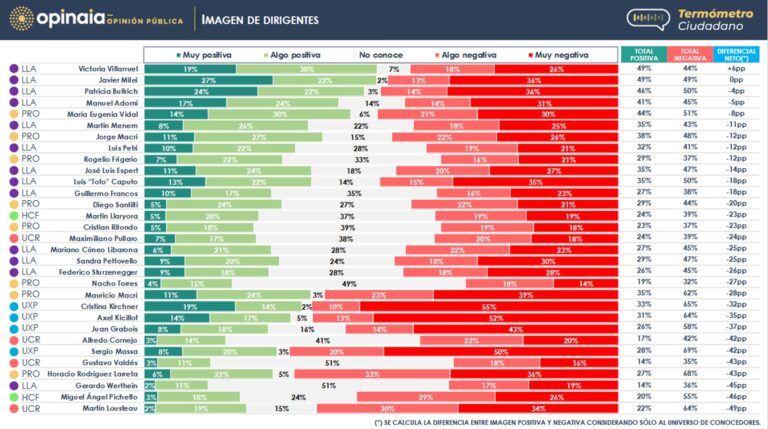 El ranking libertario | Milei, Villarruel, Bullrich y Adorni, entre los mejor ponderados del gobierno El ranking libertario | Milei, Villarruel, Bullrich y Adorni, entre los mejor ponderados del gobierno