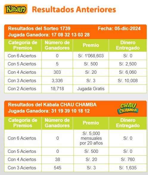Ganadores de Kábala del jueves 5 de diciembre de 2024: video y números de la jugada de la suerte