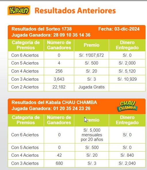 Ganadores de Kábala del martes 3 de diciembre de 2024: video y números de la jugada de la suerte