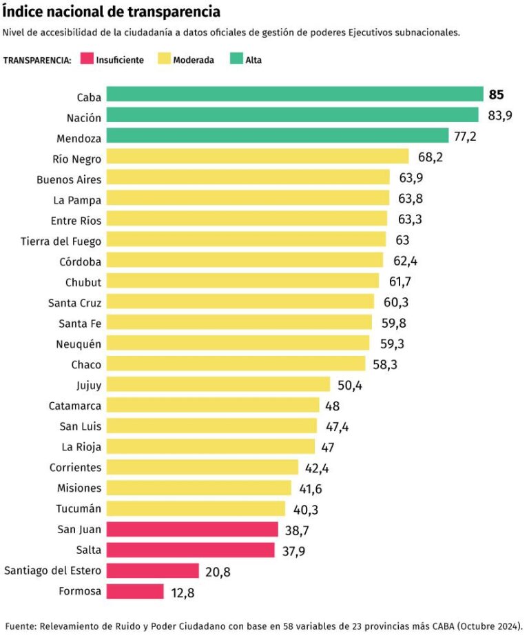 Índice de transparencia: Formosa, Santiago del Estero, Salta y San Juan son las provincias con peor puntaje