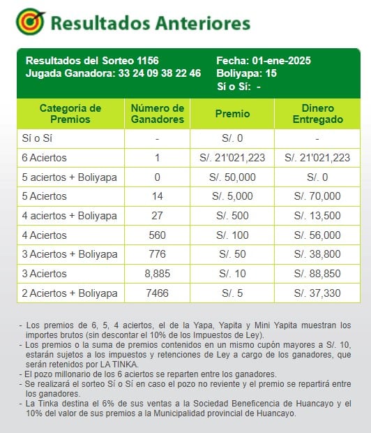 La Tinka revienta su pozo millonario: nuevo ganador inicia el 2025 con más de 21 millones de soles
