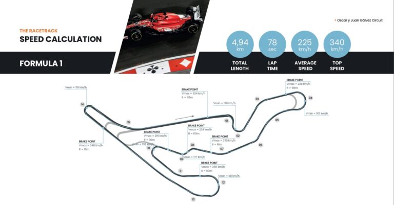 A casi 340 km/h: así sería una vuelta de Colapinto en el circuito de Buenos Aires, que podría recibir a la Fórmula 1