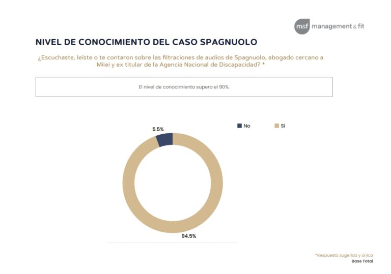 Encuesta: un 73,2% de los consultados considera que el escándalo en la Agencia de Discapacidad es un hecho “muy grave”