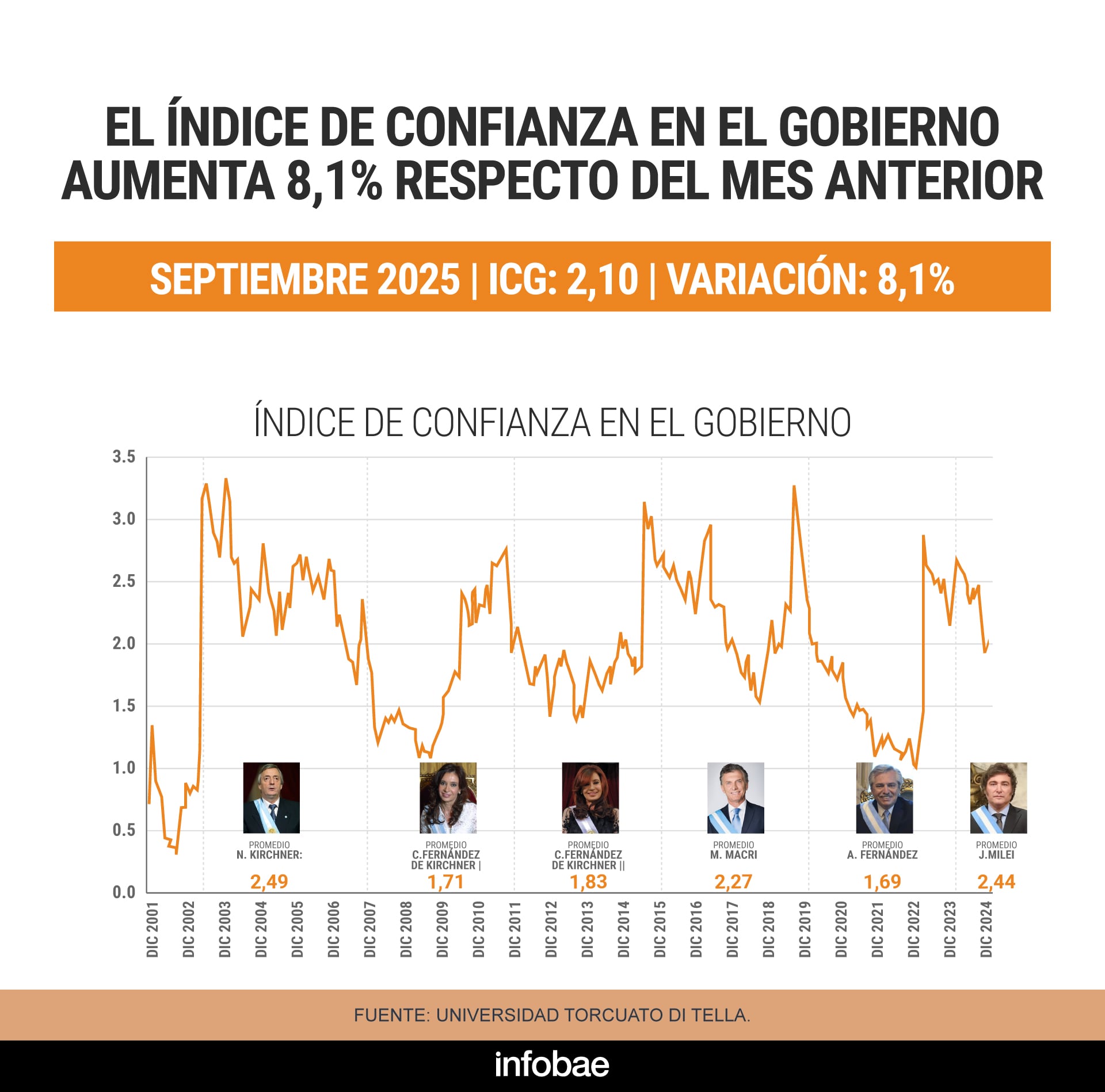 La confianza en el Gobierno aumentó 8,1% respecto de septiembre, según el índice de la Universidad Di Tella